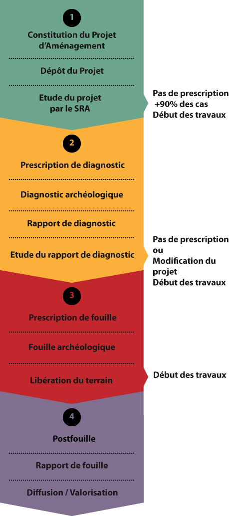 Infographie Etapes